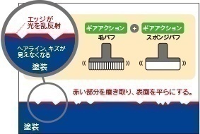 鏡面研磨