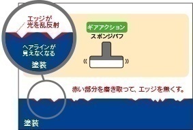 軽研磨