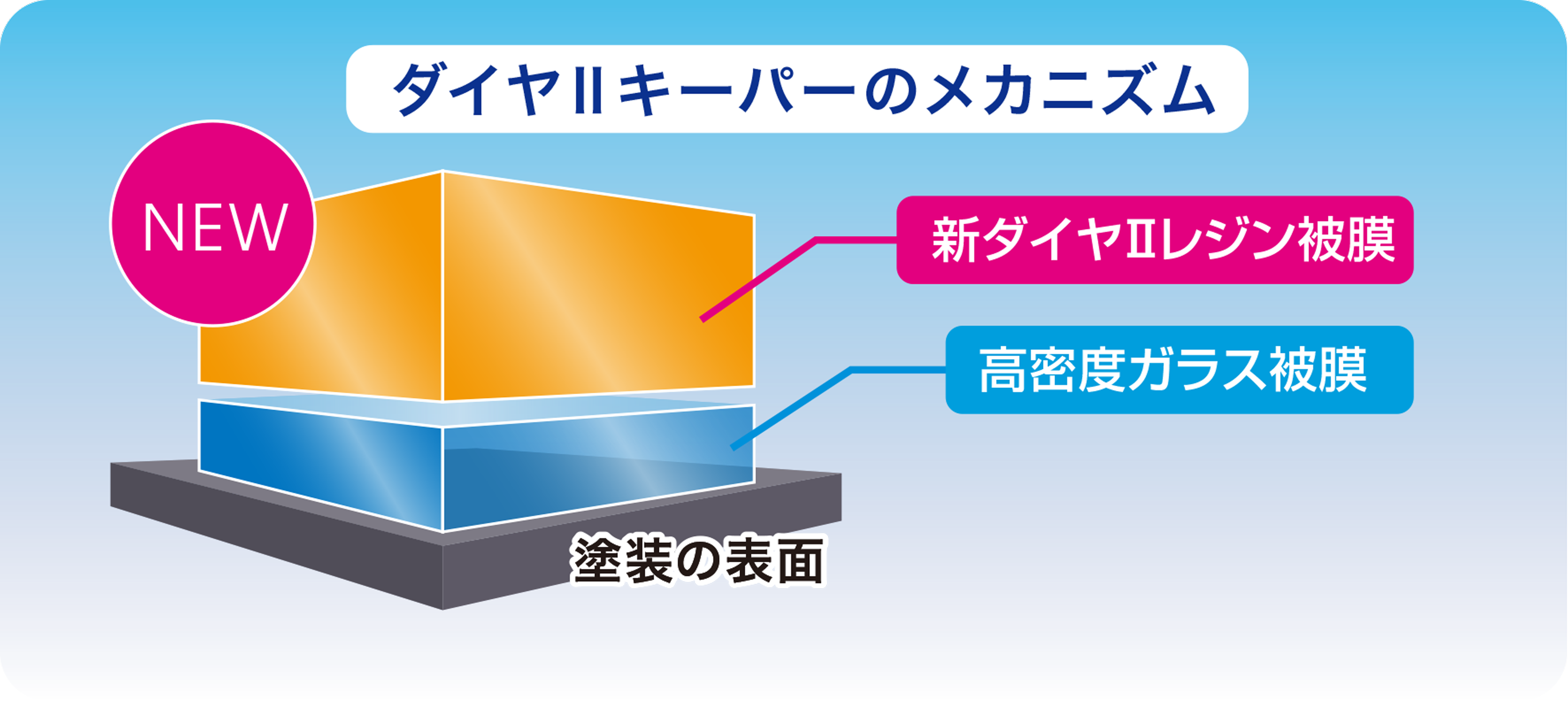 新開発の有機レジン被膜で「透明感・艶がアップ」