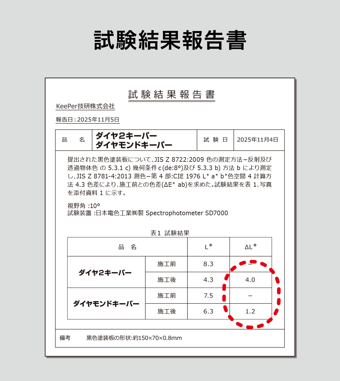【2倍の艶の実証】ダイヤモンドキーパーと、ダイヤIIキーパーの比較試験