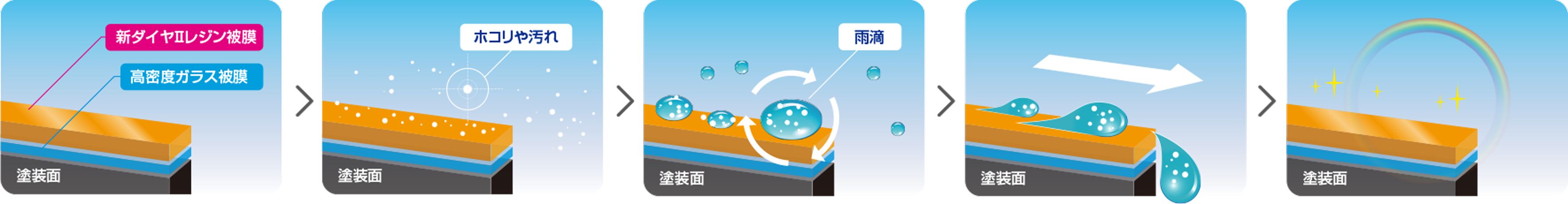 雨が降れば、まるで洗車したかのようにキレイになる自浄効果、洗車回数･激減！