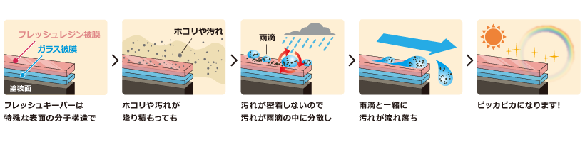 フレッシュキーパーの仕組み "汚れの密着を防ぐ独特な防汚能力"