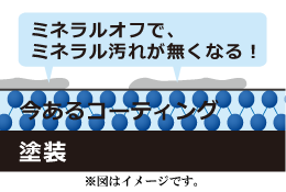 コーティングの上に積もったミネラル汚れ