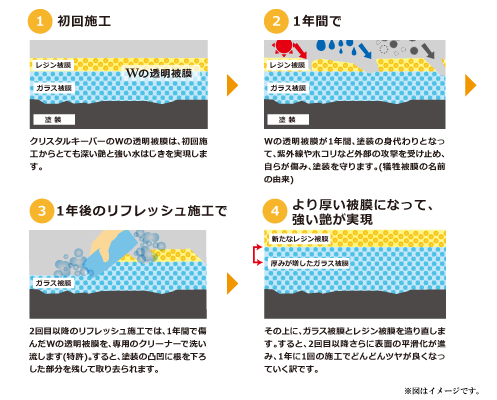 1年に1度くり返すと、守られるだけでなくツヤが良くなっていく