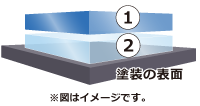 コーティング膜の構造（2層構造）