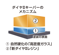 2層構造